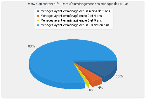 Date d'emménagement des ménages de Le Clat